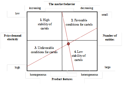 Market characteristic for the collection and transportation of solid municipal waste in the Samara region assessing the conditions of origin and sustainability of cartels